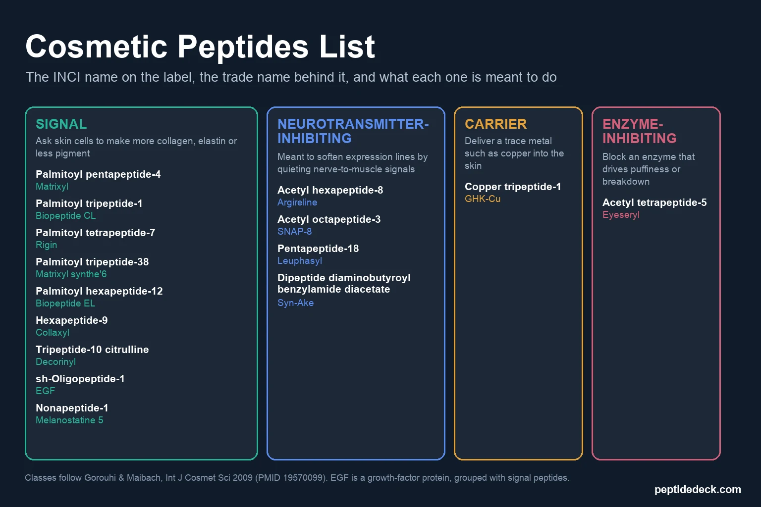 Cosmetic Peptides List: 15 INCI Names, What They Do & the Evidence (2026)