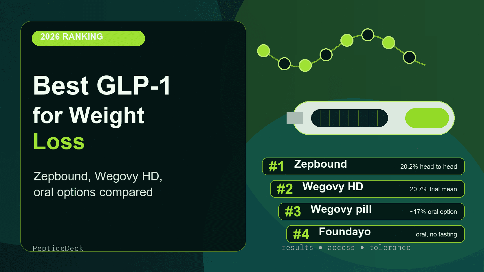 Best GLP-1 for Weight Loss: Ranked by Results