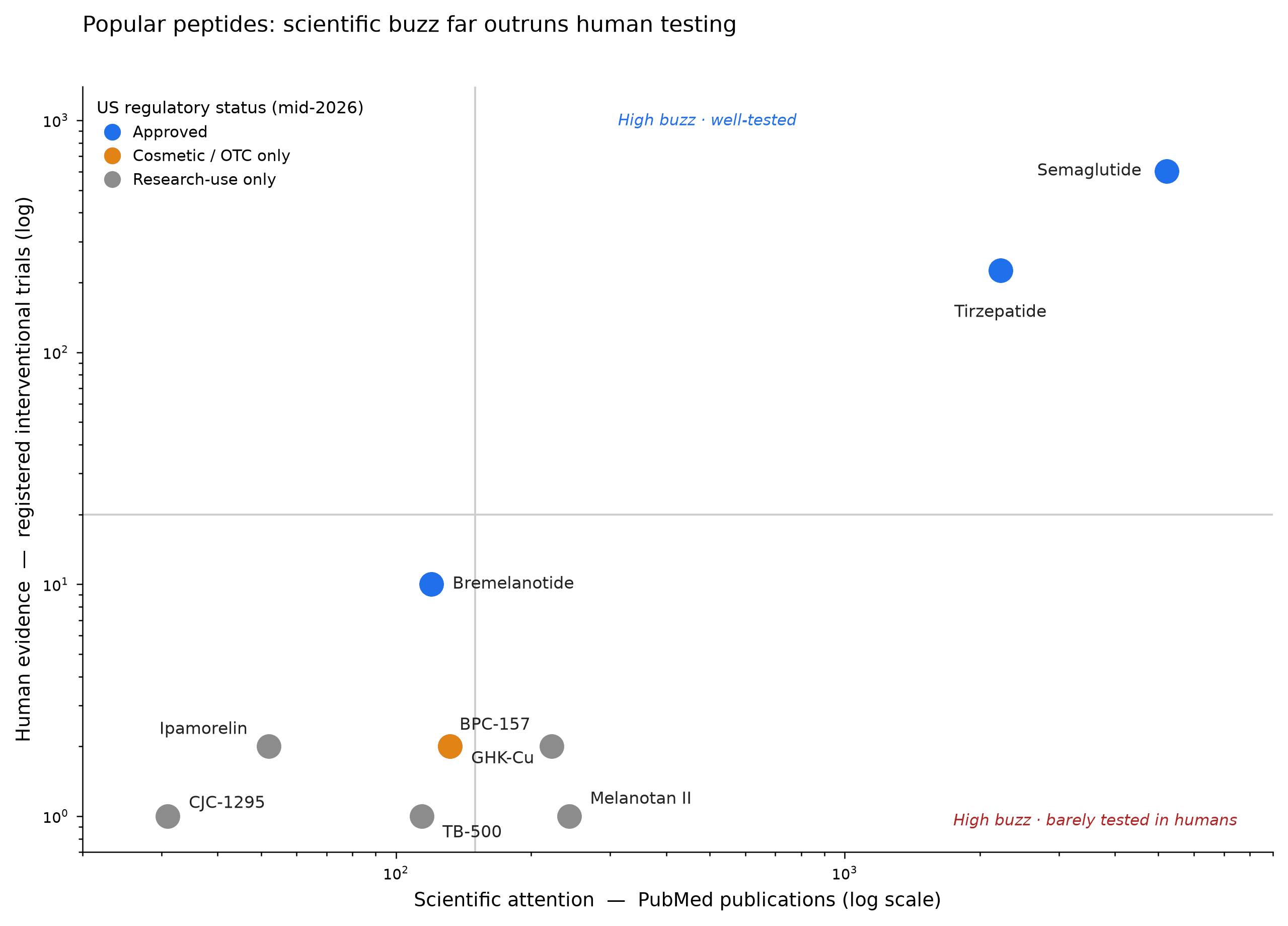 Peptides: What's FDA-Approved vs. Hype (2026 Data)