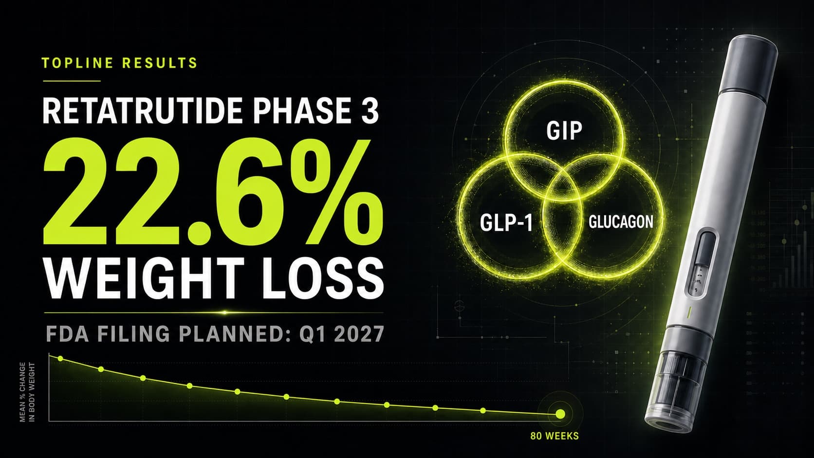 Retatrutide Phase 3 Results: 22.6% Weight Loss and a 2027 FDA Filing