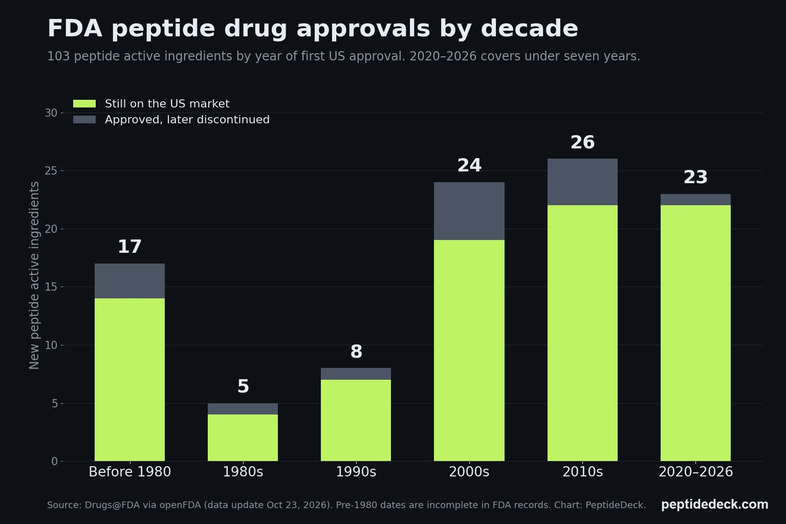 FDA-Approved Peptides: Complete 2026 List (88 Drugs, FDA-Verified)