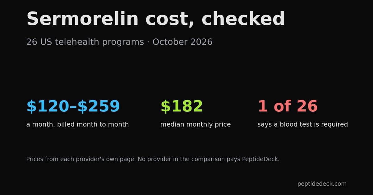Sermorelin Cost in 2026: 26 Telehealth Programs Priced & Checked
