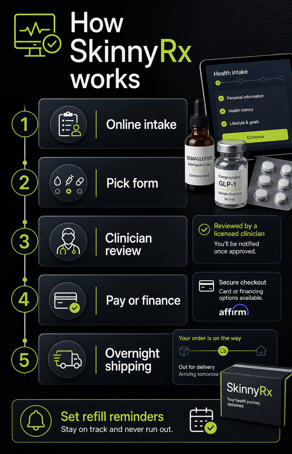 How SkinnyRx works infographic from online intake and choosing a medication form through clinician review, financing, overnight shipping, and refill reminders