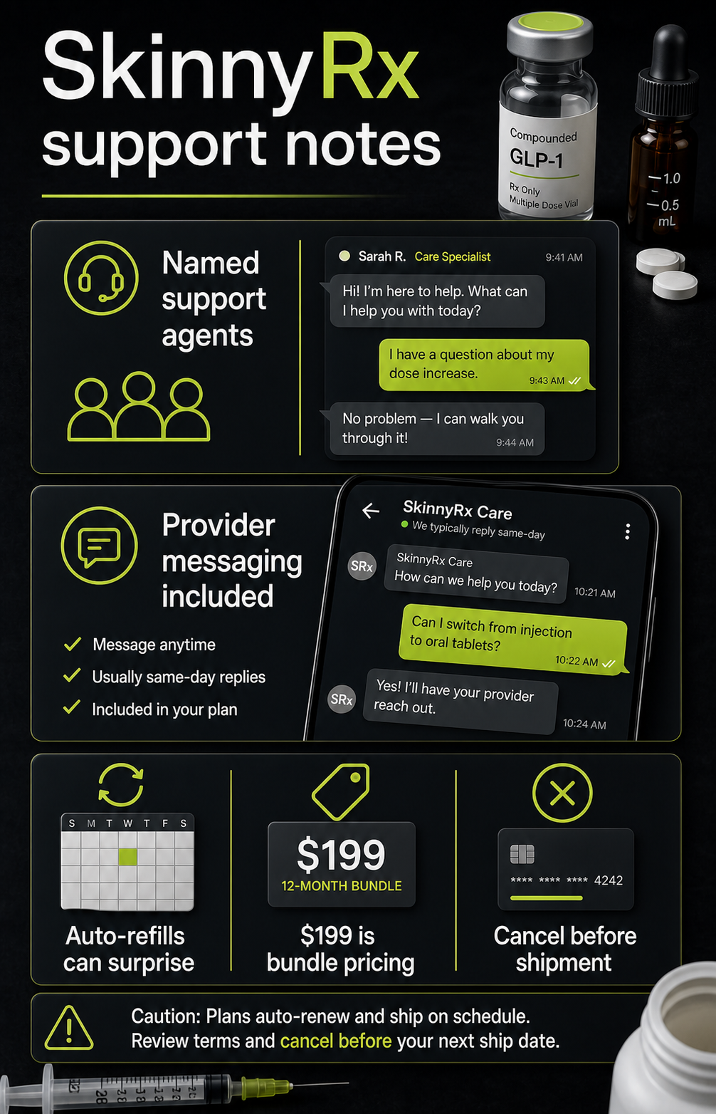 SkinnyRx support notes infographic showing named support agents, included provider messaging, auto-refill cautions, bundle pricing, and cancellation before shipment