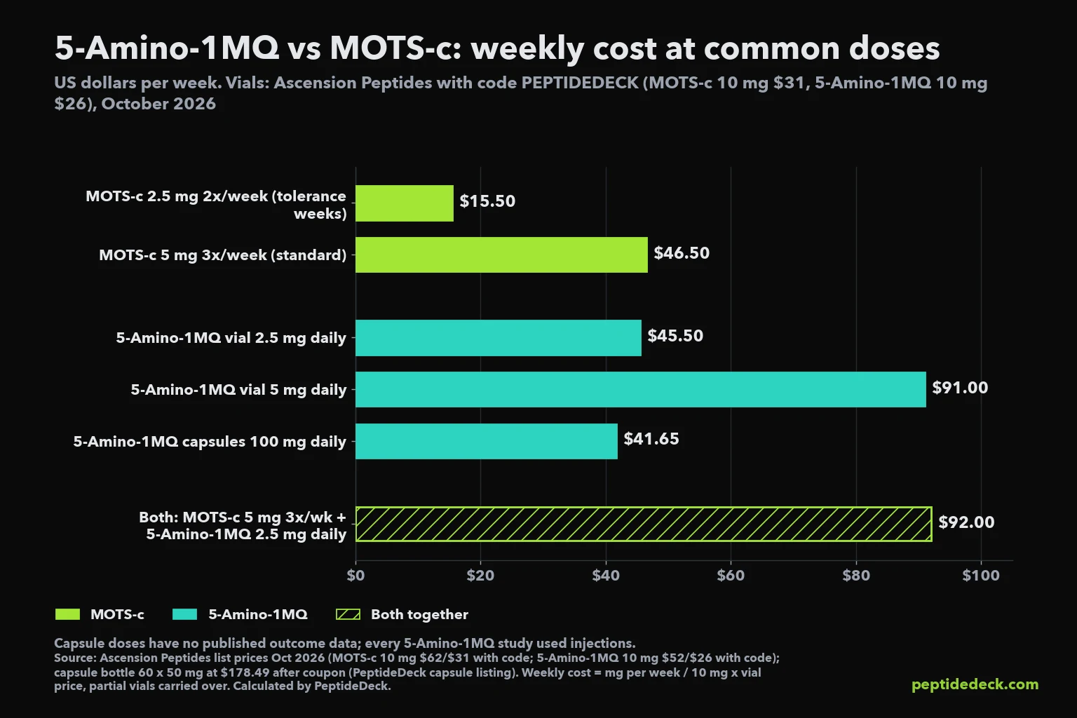 Bar chart of weekly cost: MOTS-c 2.5 mg twice a week $15.50, MOTS-c 5 mg three times a week $46.50, 5-Amino-1MQ vial 2.5 mg daily $45.50, 5-Amino-1MQ vial 5 mg daily $91, 5-Amino-1MQ capsules 100 mg daily $41.65, both stacked $92