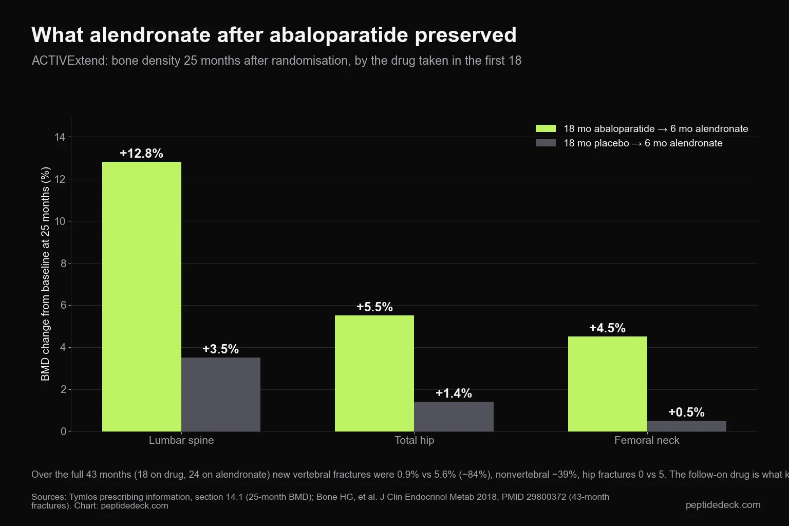 Bar chart of bone density at 25 months in ACTIVExtend: lumbar spine +12.8% after abaloparatide then alendronate vs +3.5% after placebo then alendronate; total hip +5.5% vs +1.4%; femoral neck +4.5% vs +0.5%