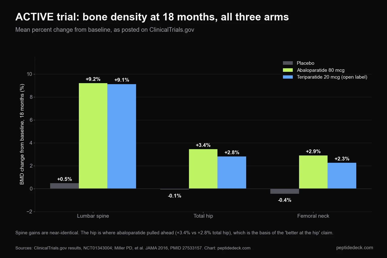 Bar chart of bone density change at 18 months in ACTIVE for placebo, abaloparatide and teriparatide: lumbar spine +0.5%, +9.2%, +9.1%; total hip −0.1%, +3.4%, +2.8%; femoral neck −0.4%, +2.9%, +2.3%