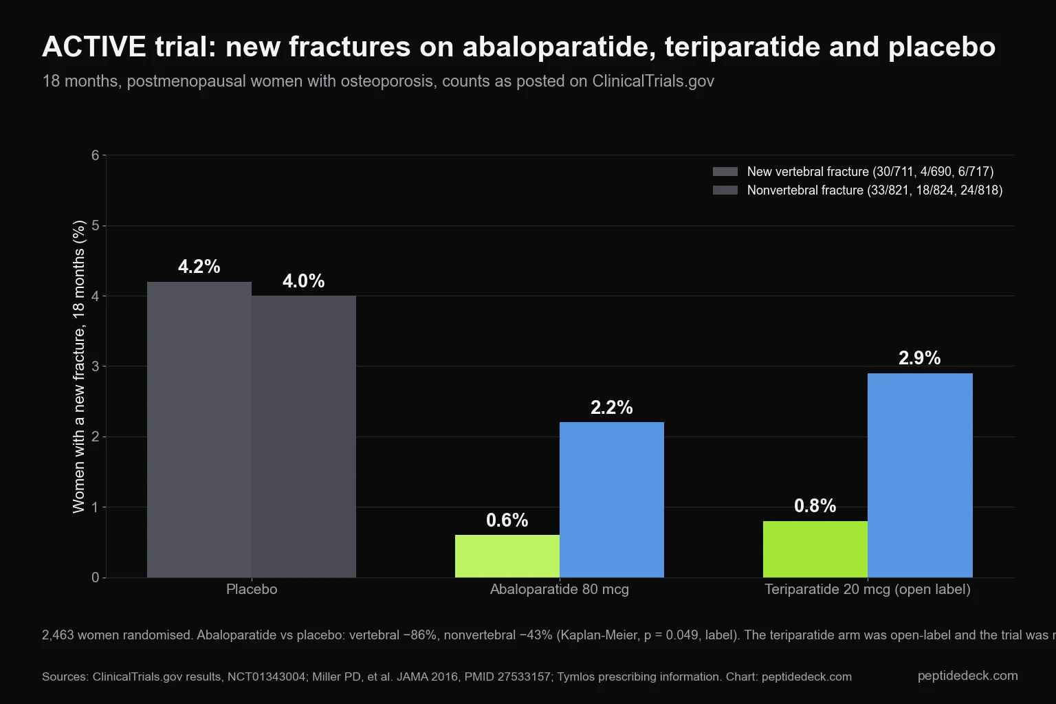 Bar chart of new vertebral and nonvertebral fractures at 18 months in the ACTIVE trial: placebo 4.2% and 4.0%, abaloparatide 0.6% and 2.2%, teriparatide 0.8% and 2.9%