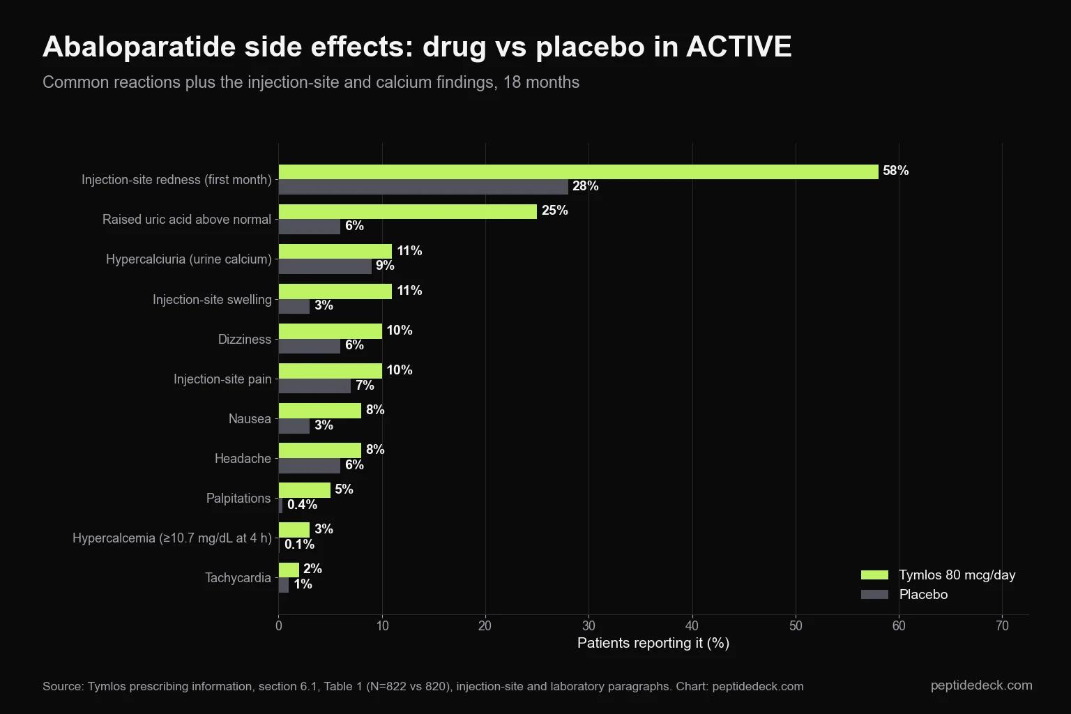 Horizontal bar chart of abaloparatide side effects versus placebo from the Tymlos label: injection-site redness 58% vs 28%, raised uric acid 25% vs 6%, hypercalciuria 11% vs 9%, swelling 11% vs 3%, dizziness 10% vs 6%, nausea 8% vs 3%, palpitations 5% vs 0.4%, hypercalcemia 3% vs 0.1%