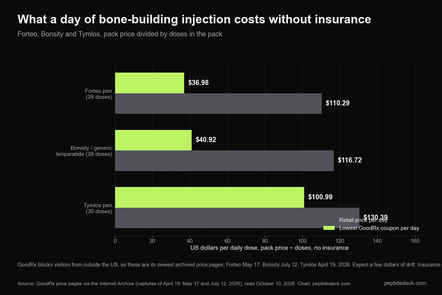 Horizontal bar chart of cost per daily dose at GoodRx coupon and retail prices from 2026 archive captures: Forteo $36.98 and $107.69, generic teriparatide $40.92 and $114.32, Tymlos $100.99 and $138.71