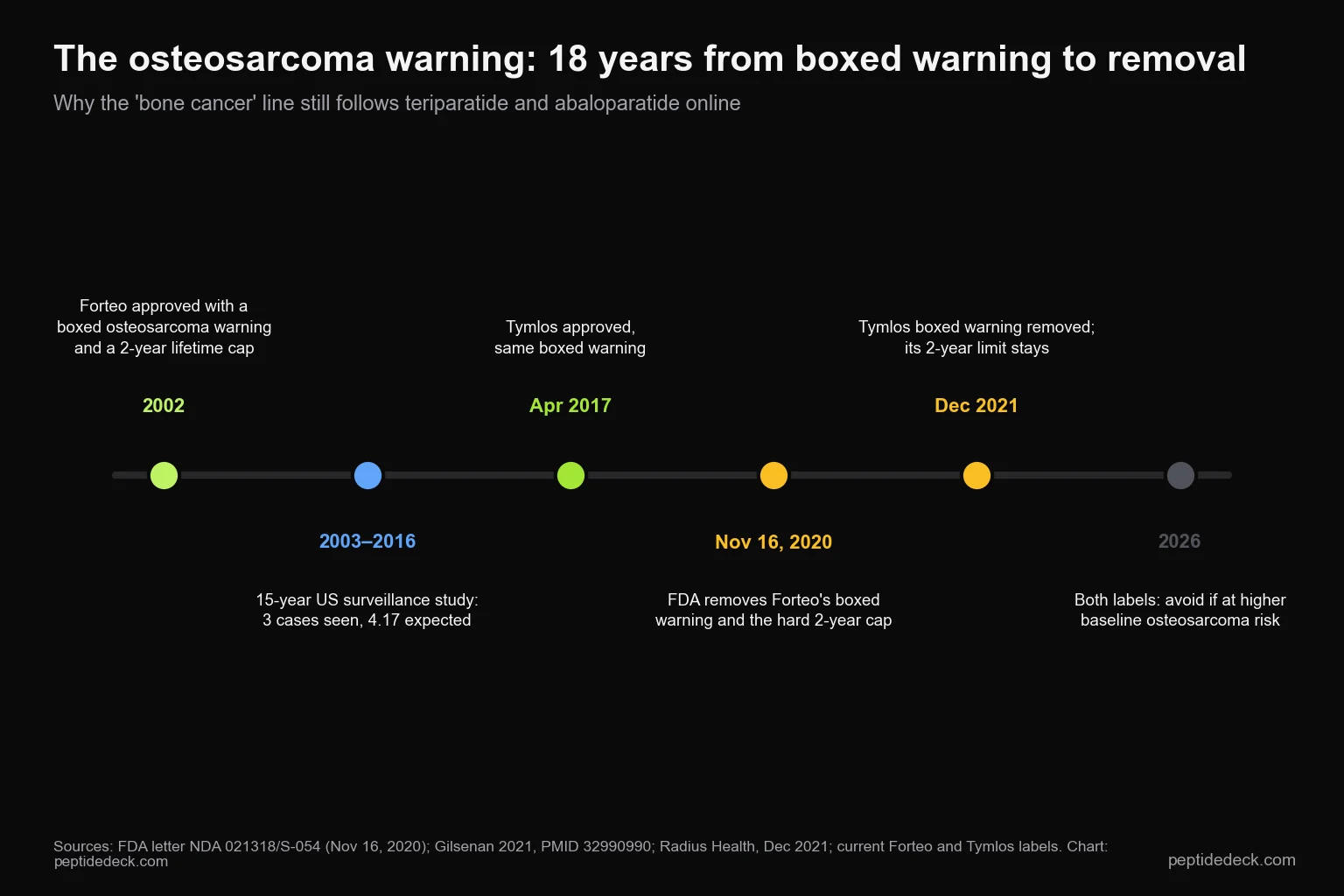 Timeline from 2002 Forteo approval with a boxed osteosarcoma warning, through the 2003 to 2016 surveillance study, 2017 Tymlos approval, November 2020 removal of the Forteo warning, December 2021 removal of the Tymlos warning, to the 2026 labels