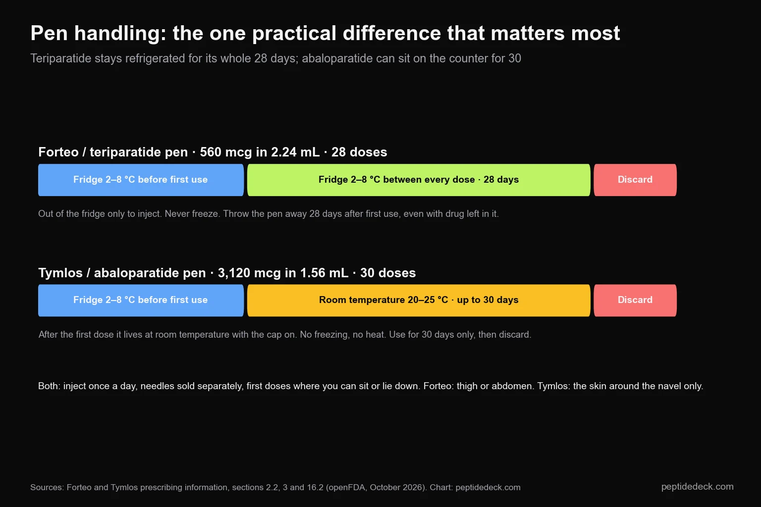 Diagram comparing pen storage: the Forteo teriparatide pen stays refrigerated for all 28 days, the Tymlos abaloparatide pen is refrigerated before first use then kept at room temperature for up to 30 days
