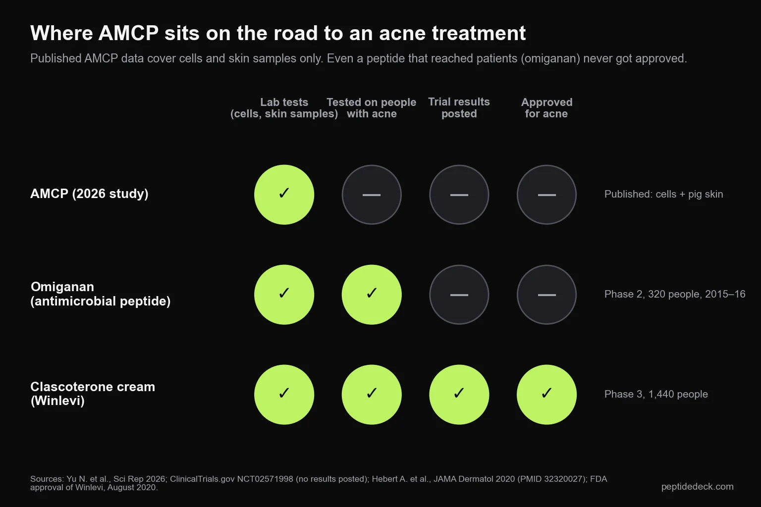 Evidence ladder comparing AMCP, omiganan and clascoterone across lab tests, testing on people with acne, posted trial results and approval: AMCP has only lab tests, omiganan reached a 320-person Phase 2, clascoterone completed all steps
