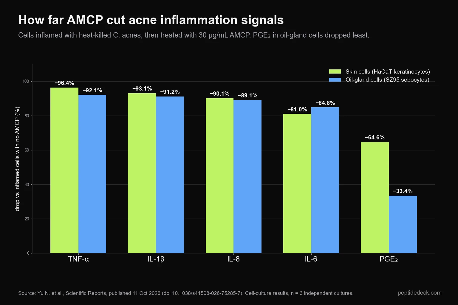 Grouped bar chart of inflammation signals cut by AMCP in skin cells and oil-gland cells: TNF-α 96.4% and 92.1%, IL-1β 93.1% and 91.2%, IL-8 90.1% and 89.1%, IL-6 81.0% and 84.8%, PGE2 64.6% and 33.4%