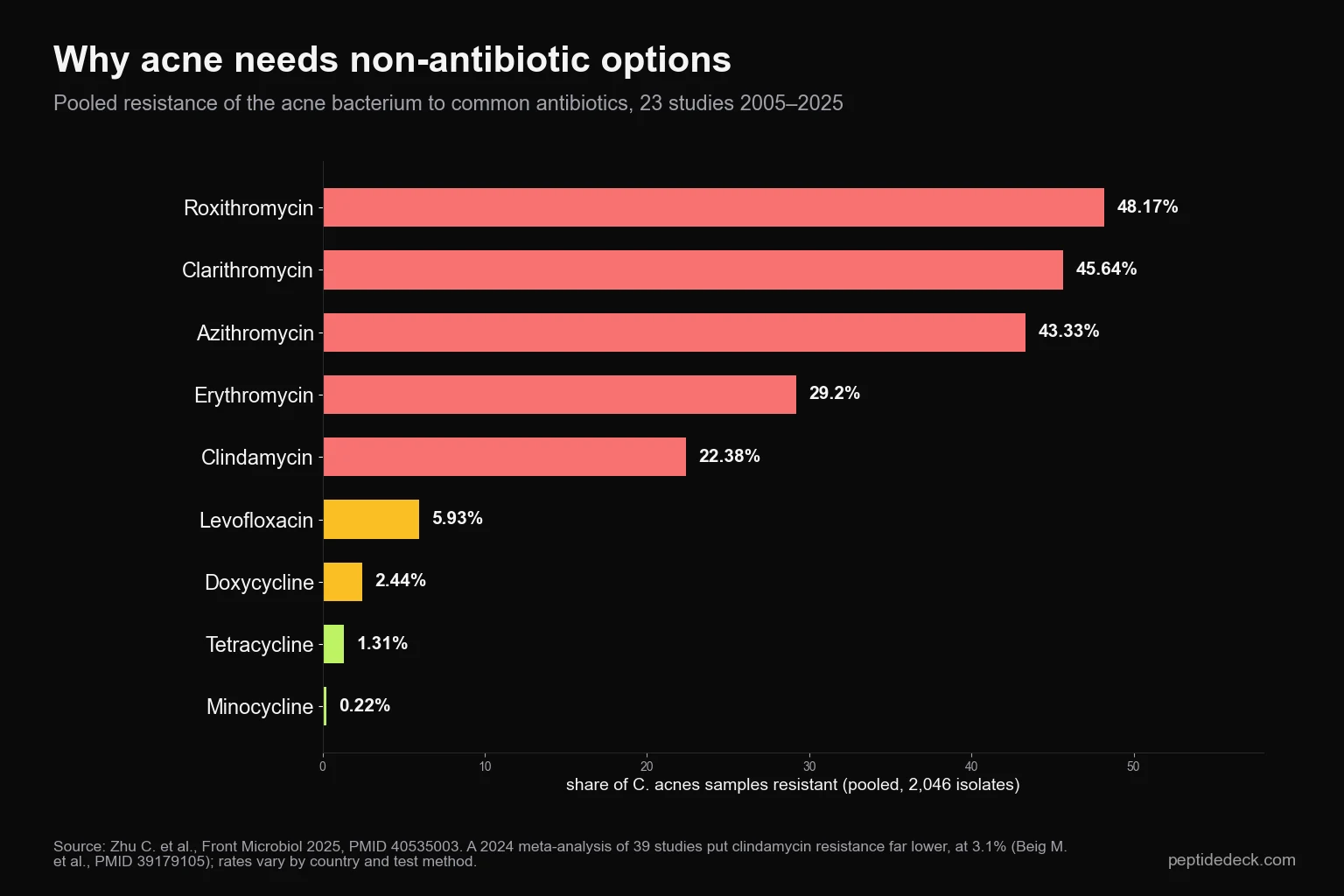 Bar chart of antibiotic resistance in C. acnes: roxithromycin 48%, clarithromycin 46%, azithromycin 43%, erythromycin 29%, clindamycin 22%, levofloxacin 6%, doxycycline 2.4%, tetracycline 1.3%, minocycline 0.2%