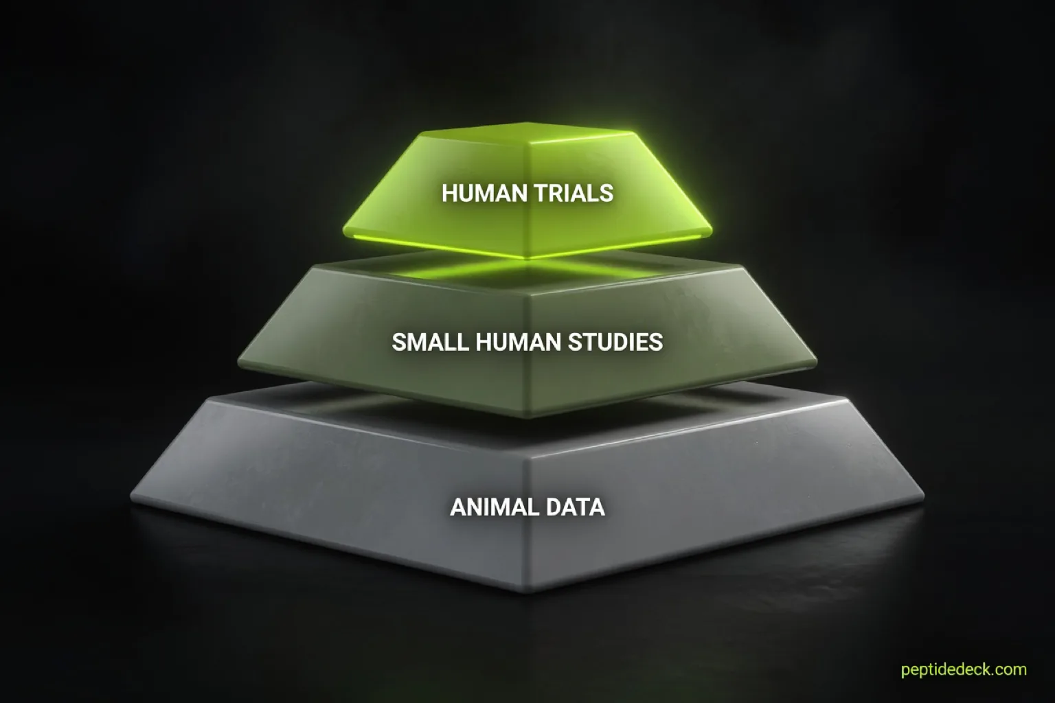 Three-level evidence pyramid with human trials glowing lime at the top, small human studies in the middle and animal data at the base