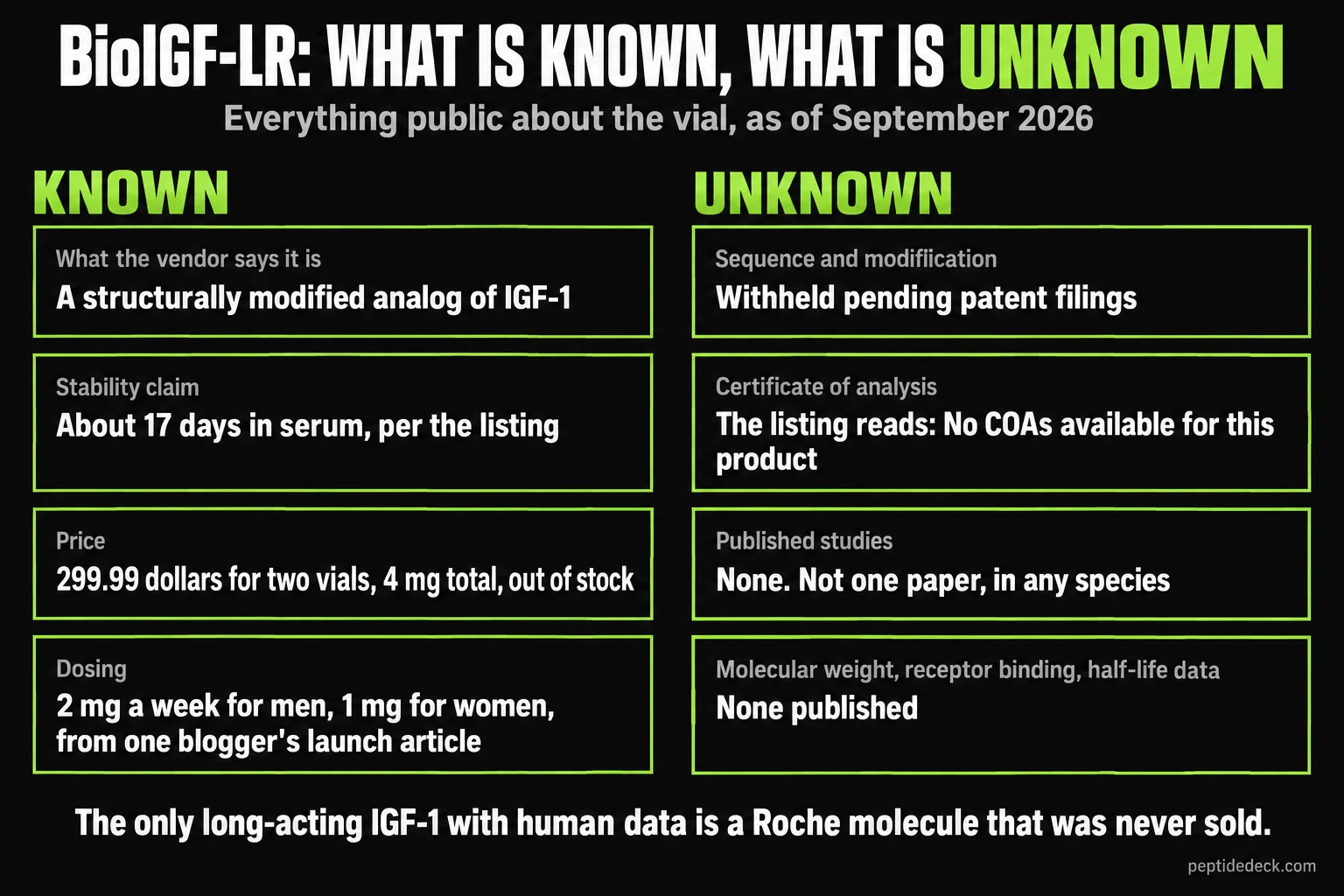 Two-column comparison of what is known and unknown about BioIGF-LR as of September 2026: known — the vendor calls it a structurally modified analog of IGF-1, claims about 17 days serum stability, prices it at 299.99 dollars for two vials totalling 4 mg and out of stock, and one blogger's launch article gives 2 mg a week for men and 1 mg for women; unknown — the sequence and modification are withheld pending patent filings, the listing says no COAs are available, no published study exists in any species, and no molecular weight, receptor binding or half-life data have been published