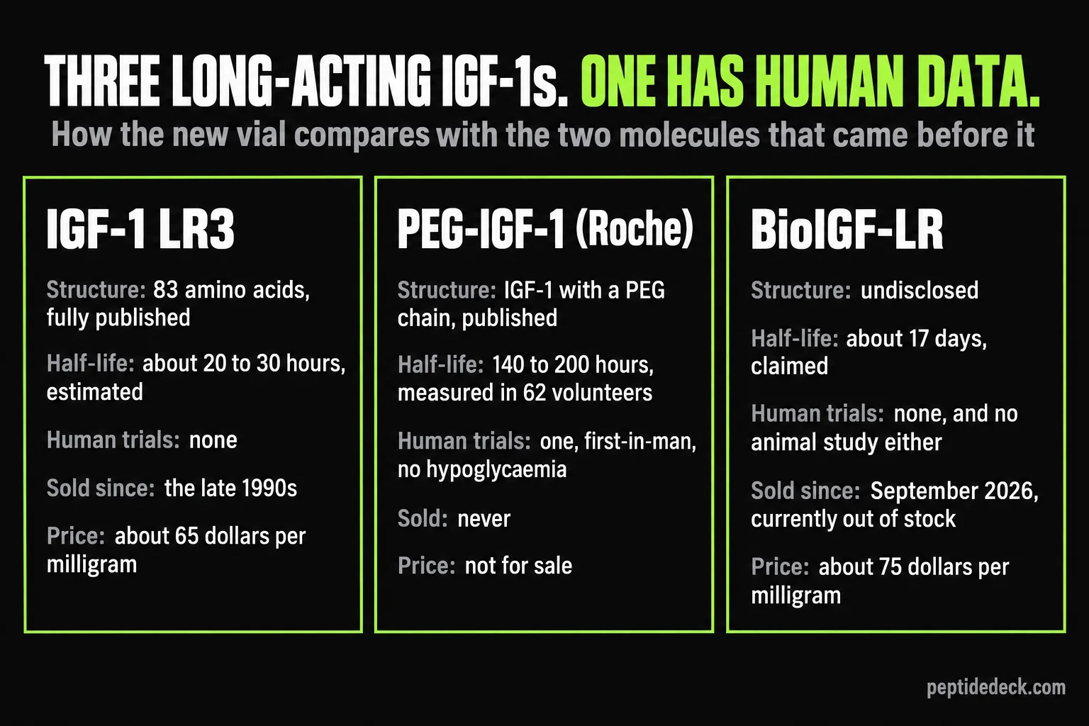Three cards comparing long-acting IGF-1 molecules: IGF-1 LR3 with a fully published 83-amino-acid structure, an estimated 20 to 30 hour half-life, no human trials, sold since the late 1990s at about 65 dollars per milligram; Roche's PEG-IGF-1 with a published structure, a half-life of 140 to 200 hours measured in 62 volunteers in a first-in-man trial with no hypoglycaemia, never sold; and BioIGF-LR with an undisclosed structure, a claimed 17-day half-life, no human or animal study, sold since September 2026, currently out of stock, at about 75 dollars per milligram