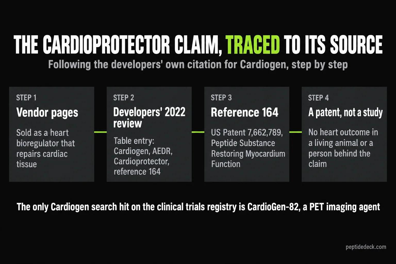Four-step trace of the Cardiogen cardioprotector claim: vendor pages sell it for heart repair, the developers' 2022 review lists it as cardioprotector with reference 164, reference 164 is US patent 7,662,789 titled Peptide Substance Restoring Myocardium Function, which is a patent and not a study