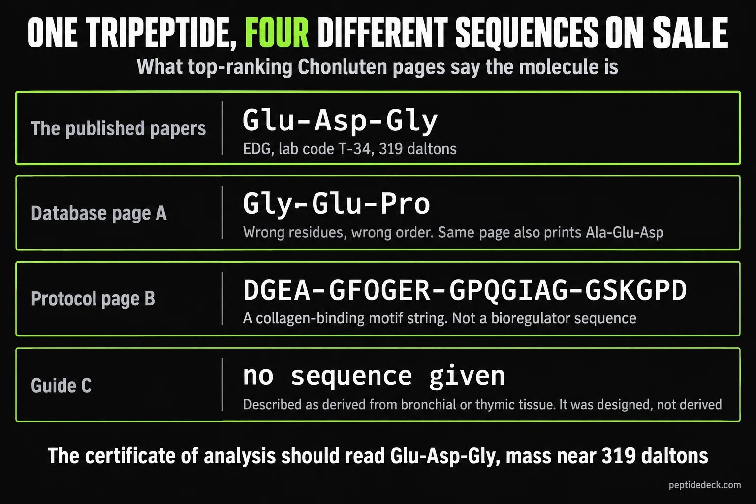 Four cards showing what top-ranking Chonluten pages say the molecule is: the published papers give Glu-Asp-Gly, one database page gives Gly-Glu-Pro and also Ala-Glu-Asp, one protocol page gives a 25-letter collagen-binding string, and one guide gives no sequence but says it was derived from bronchial or thymic tissue