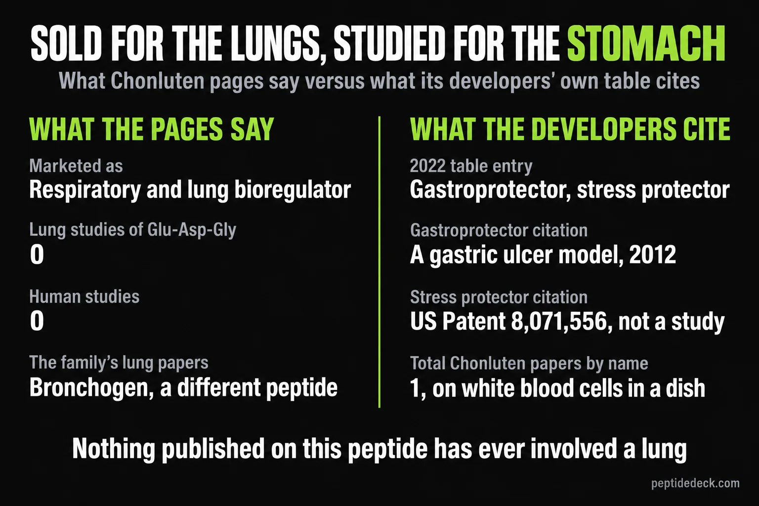 Two-column comparison: Chonluten pages market it as a respiratory bioregulator with zero lung studies and zero human studies, while its developers' 2022 table lists it as gastroprotector citing a gastric ulcer model and stress protector citing US Patent 8,071,556, with one paper published under its name on white blood cells in a dish