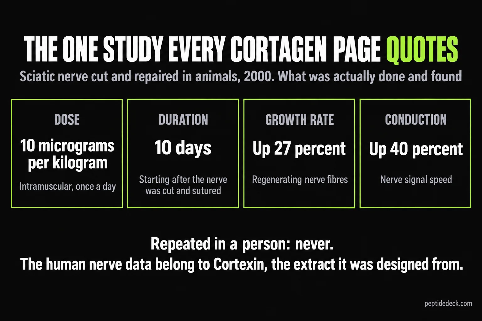 Four cards summarising the 2000 Cortagen sciatic nerve study: 10 micrograms per kilogram intramuscular daily, 10 days after the nerve was cut and repaired, regenerating fibre growth rate up 27 percent, conduction velocity up 40 percent, never repeated in a person
