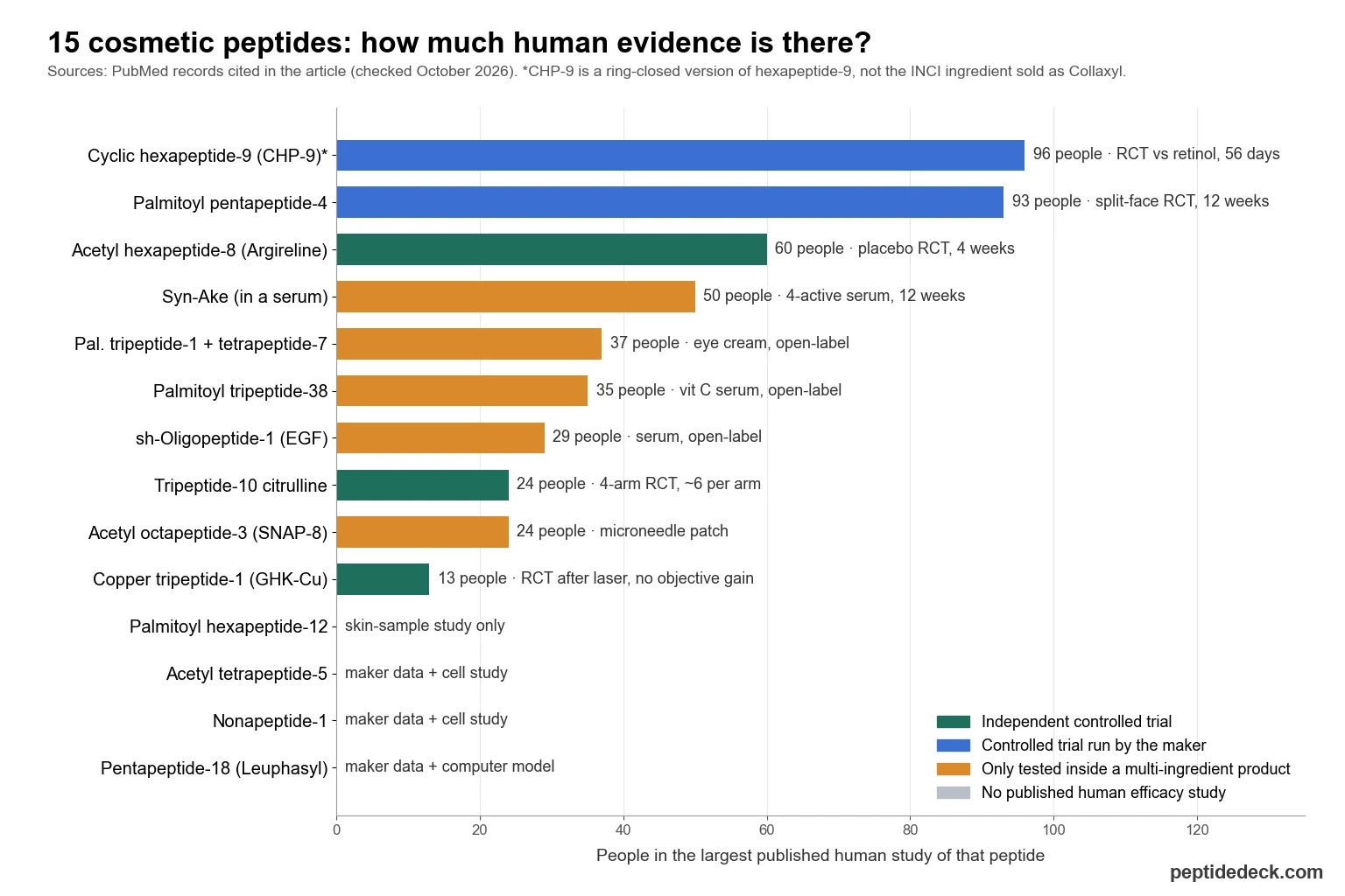 Bar chart of the number of people in the largest published human study for each of 15 cosmetic peptides, coloured by study type: independent controlled trial, maker-run trial, multi-ingredient product only, or no published human study