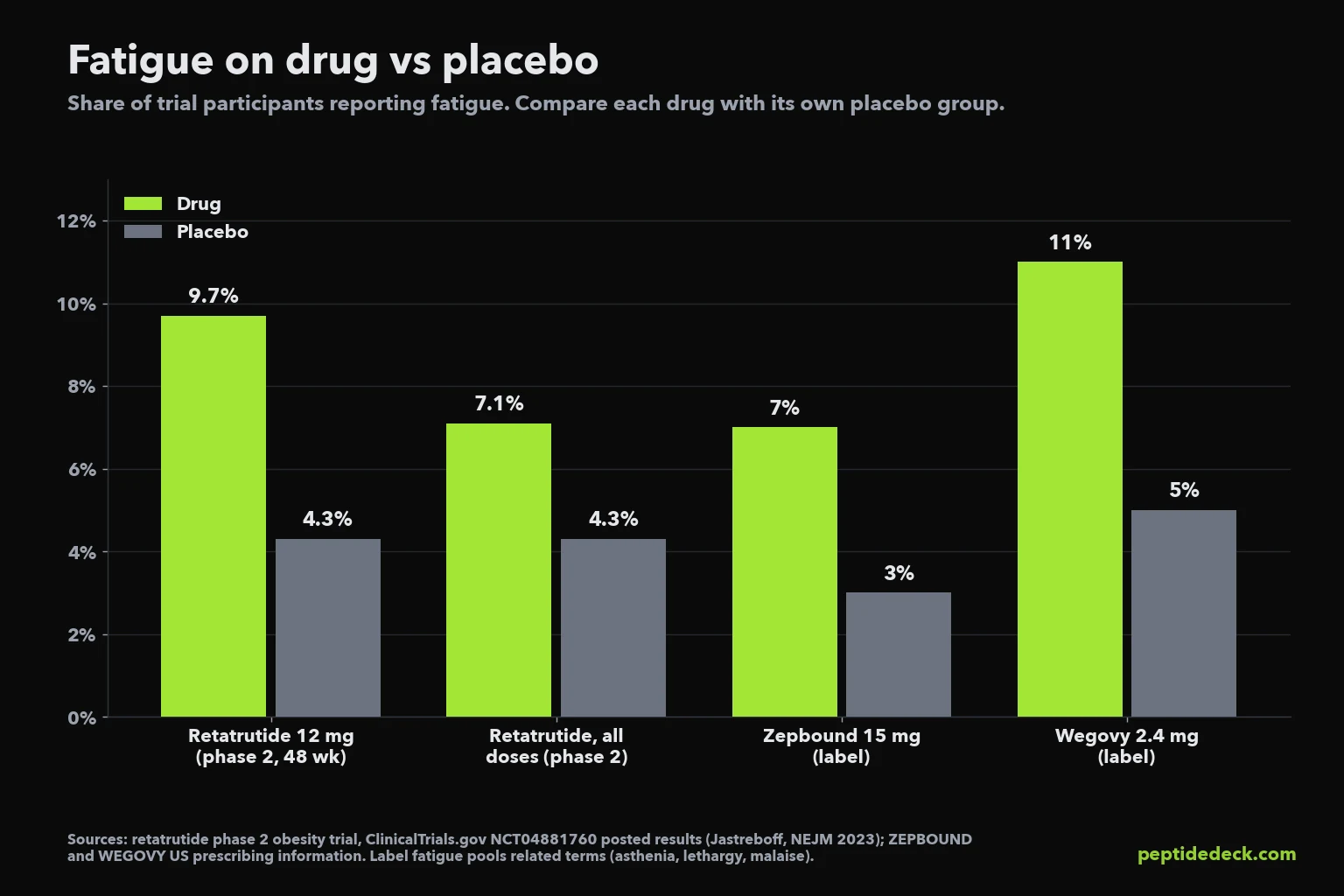 Bar chart of fatigue rates on drug versus placebo: retatrutide 12 mg 9.7% vs 4.3%, retatrutide all doses 7.1% vs 4.3%, Zepbound 15 mg 7% vs 3%, Wegovy 2.4 mg 11% vs 5%