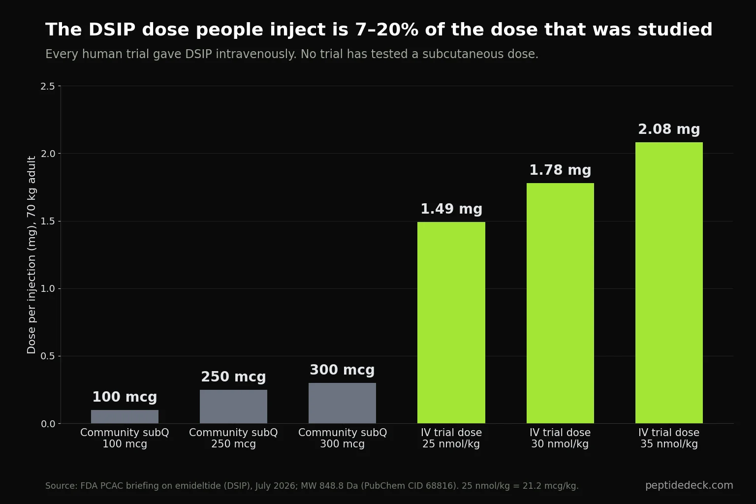 Bar chart: community subcutaneous DSIP doses of 100, 250 and 300 mcg against IV trial doses of 1.49, 1.78 and 2.08 mg for a 70 kg adult