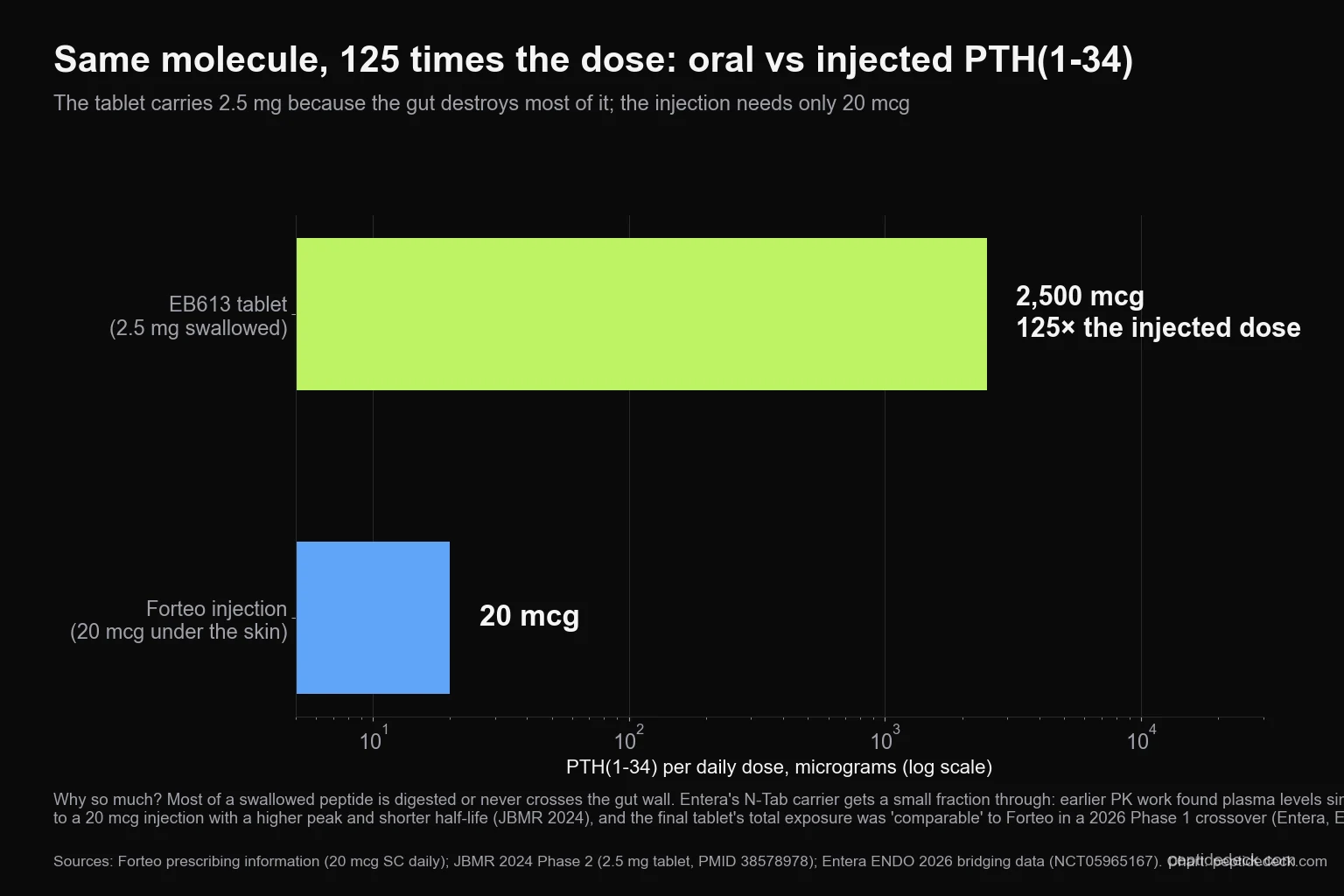 Horizontal bar chart on a log scale comparing 20 micrograms of injected Forteo with the 2,500 microgram EB613 tablet, 125 times the dose