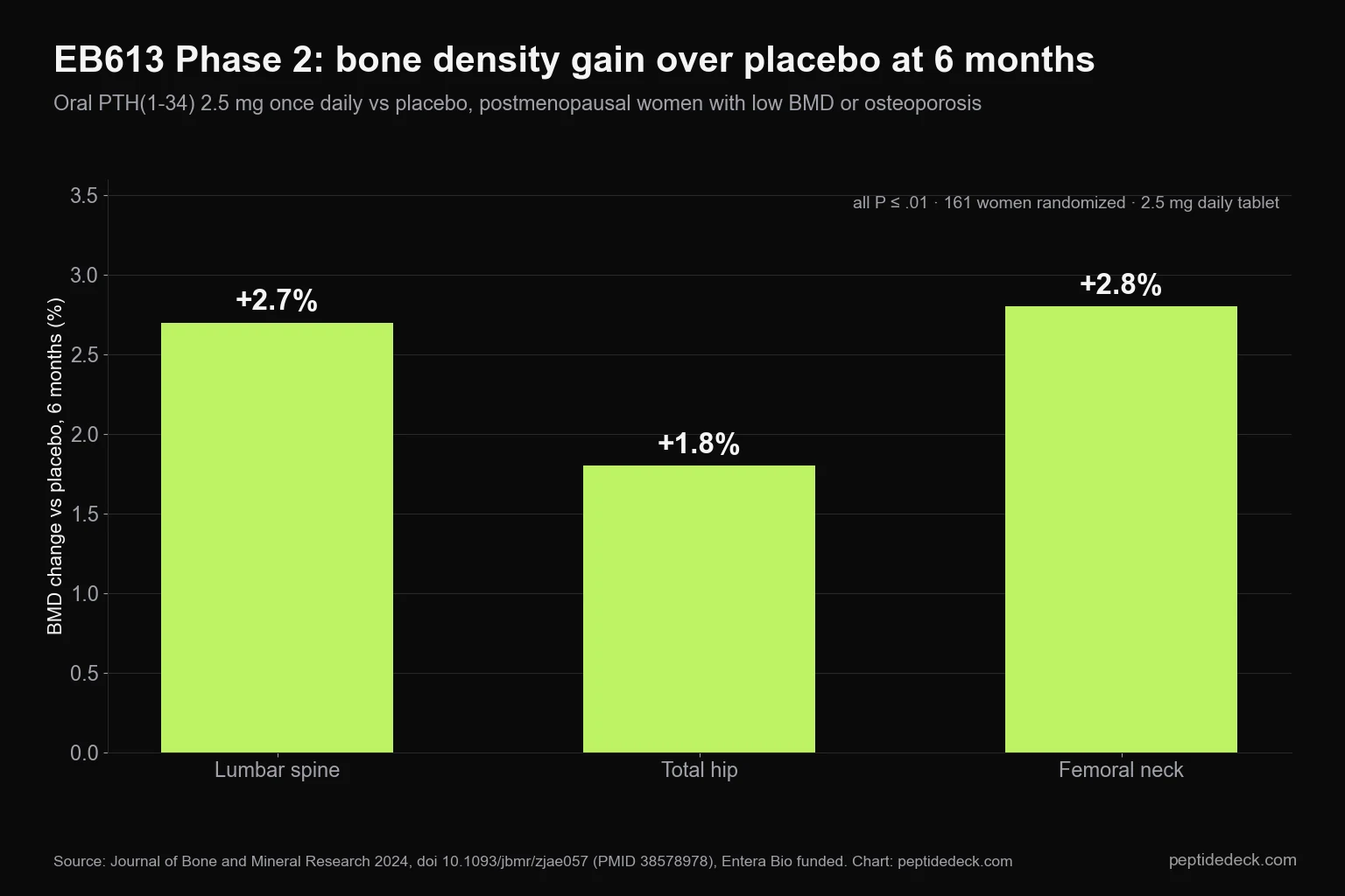 Bar chart of EB613 Phase 2 bone density change versus placebo at 6 months: lumbar spine +2.7%, total hip +1.8%, femoral neck +2.8% on the 2.5 mg daily tablet