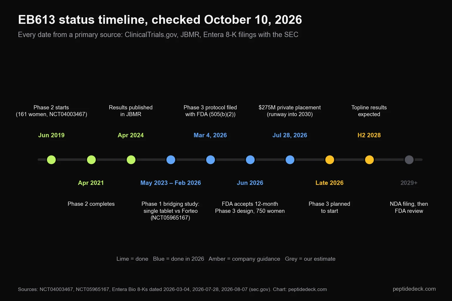 Timeline of EB613 development from the June 2019 Phase 2 start through the 2024 publication, the March 2026 Phase 3 filing, June 2026 FDA acceptance, July 2026 $275 million financing, planned late-2026 Phase 3 start and second-half 2028 topline results