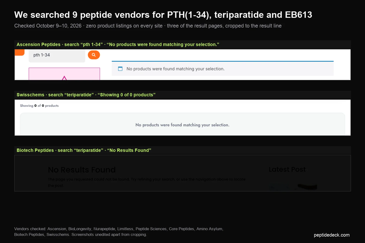 Three cropped screenshots dated October 2026 showing Ascension Peptides, Swisschems and Biotech Peptides product searches for PTH 1-34 and teriparatide returning no products