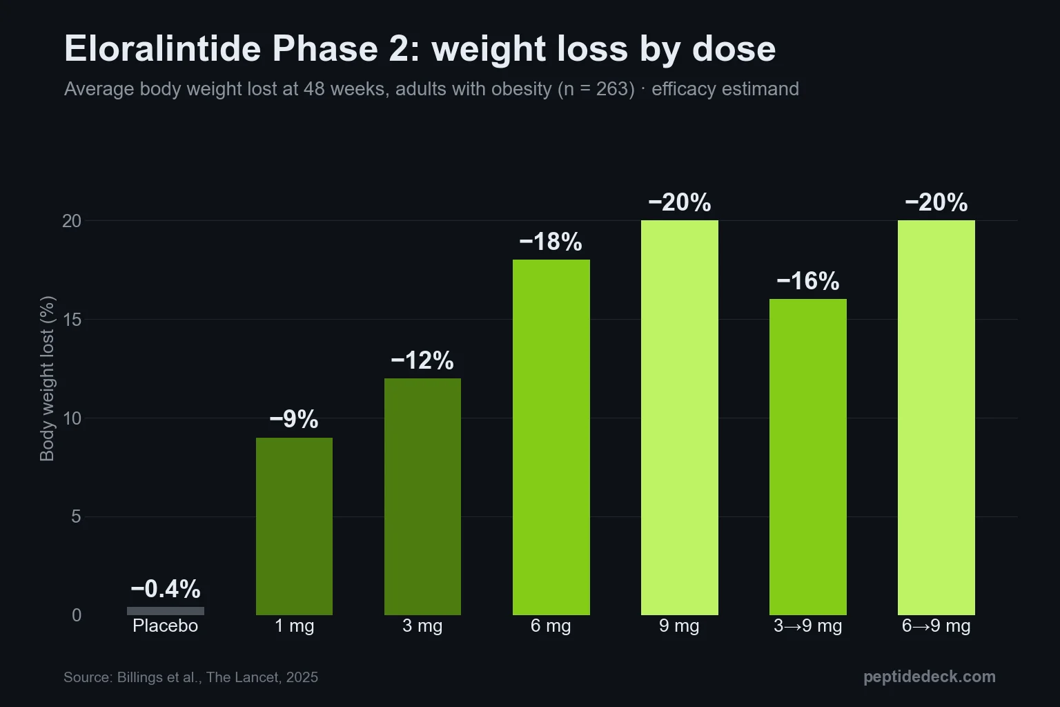 Eloralintide Phase 2 results: average weight loss by dose at 48 weeks, from 9% on 1 mg to 20% on 9 mg vs 0.4% on placebo