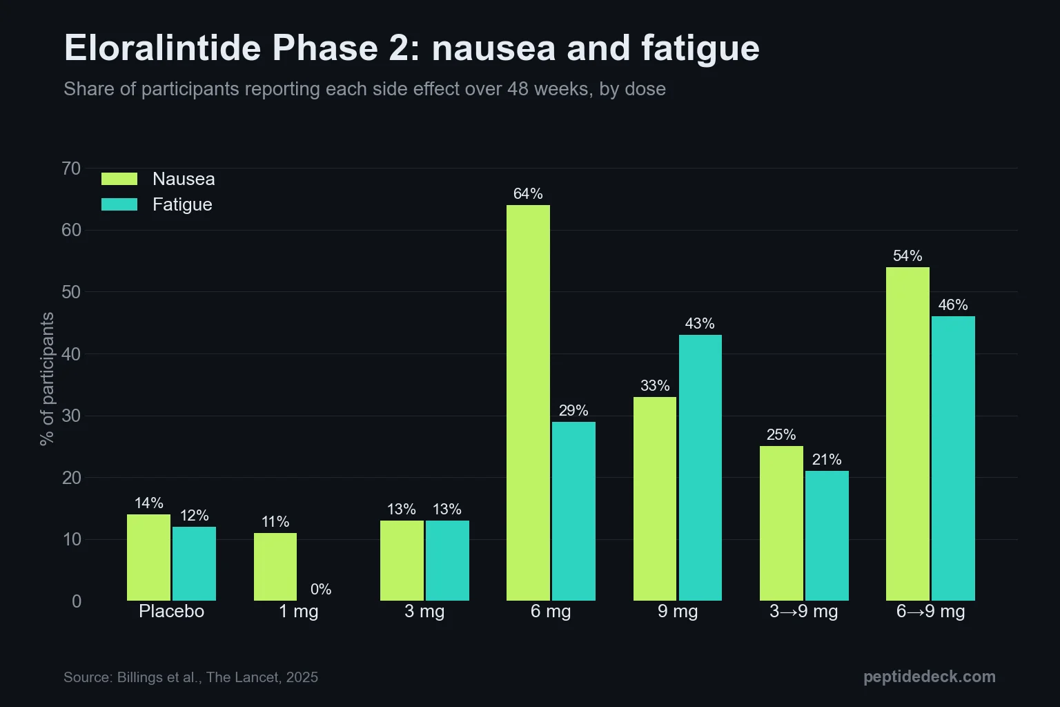 Eloralintide side effects in Phase 2: nausea and fatigue by dose compared with placebo