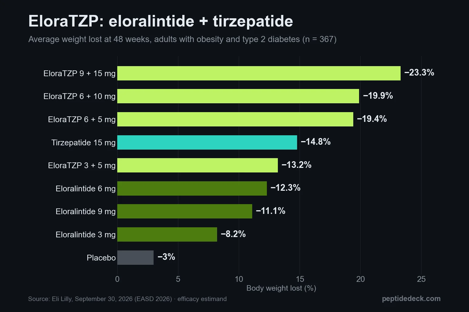 EloraTZP results: eloralintide plus tirzepatide weight loss by dose vs tirzepatide 15 mg, eloralintide alone and placebo at 48 weeks