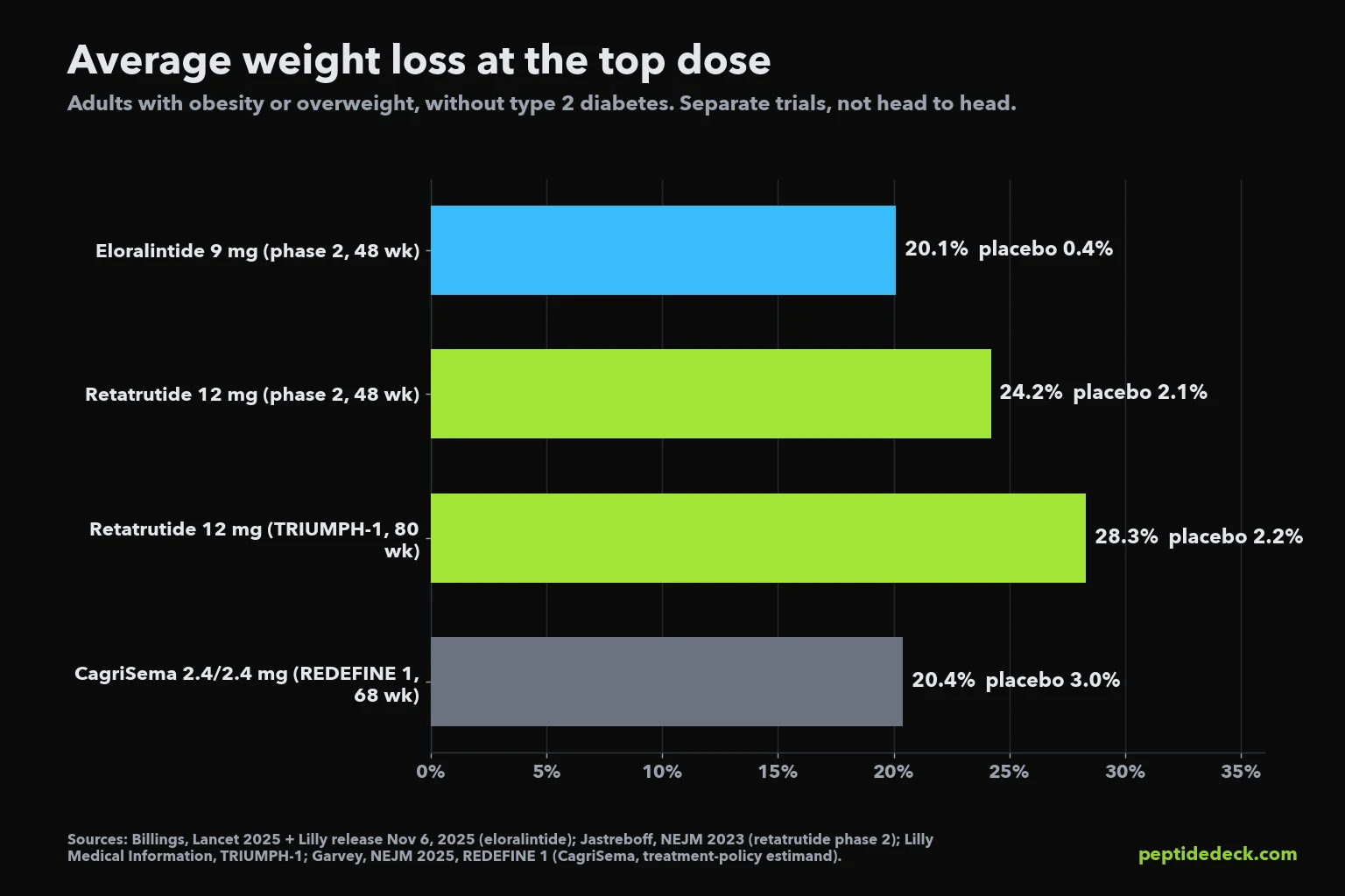 Bar chart of average weight loss at the top dose: eloralintide 9 mg 20.1% at 48 weeks, retatrutide 12 mg 24.2% at 48 weeks, retatrutide 12 mg 28.3% at 80 weeks in TRIUMPH-1, and CagriSema 20.4% at 68 weeks