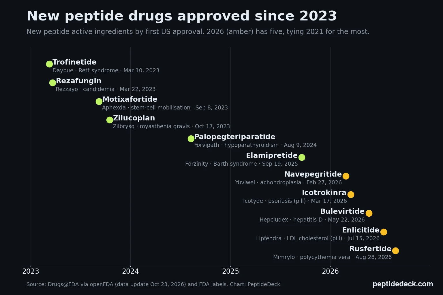 Timeline of new peptide drugs approved by the FDA from 2023 to August 2026, from trofinetide in March 2023 to rusfertide in August 2026, with the five 2026 approvals highlighted