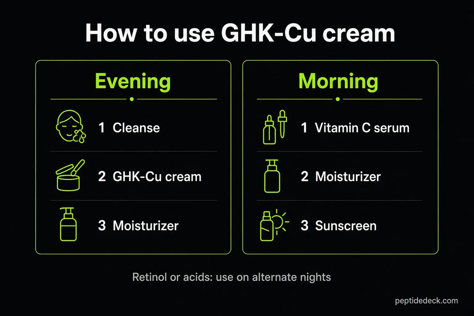 How to use GHK-Cu cream: evening routine of cleanse, GHK-Cu cream, moisturizer and morning routine of vitamin C serum, moisturizer, sunscreen