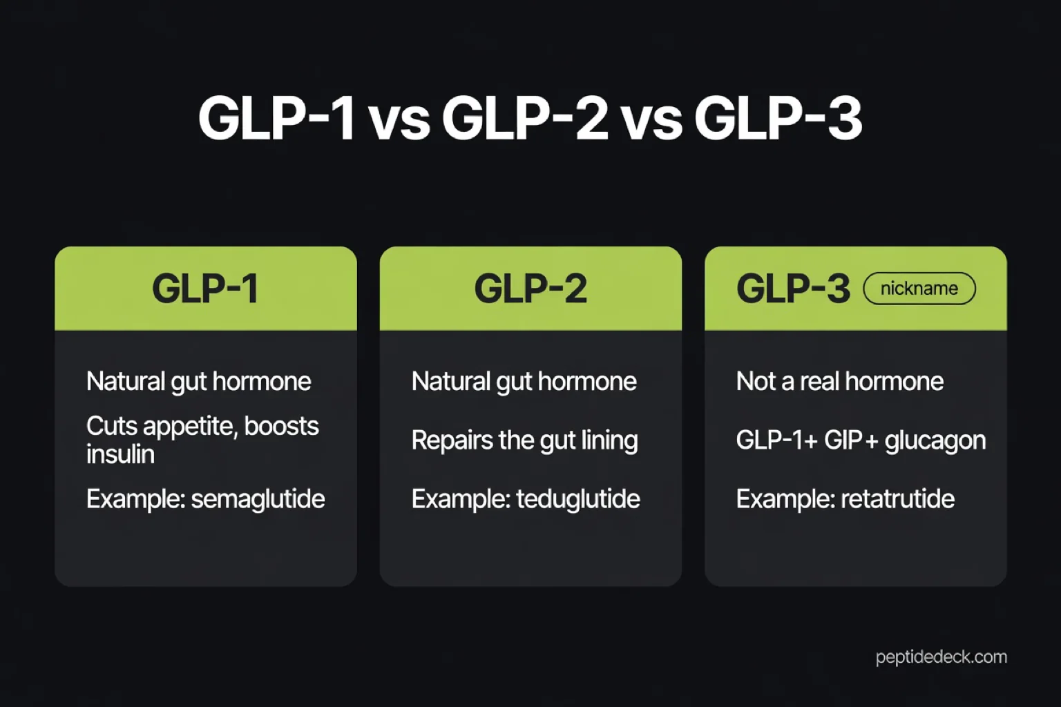 Infographic comparing GLP-1, GLP-2 and GLP-3: two natural gut hormones and one nickname for the triple agonist retatrutide
