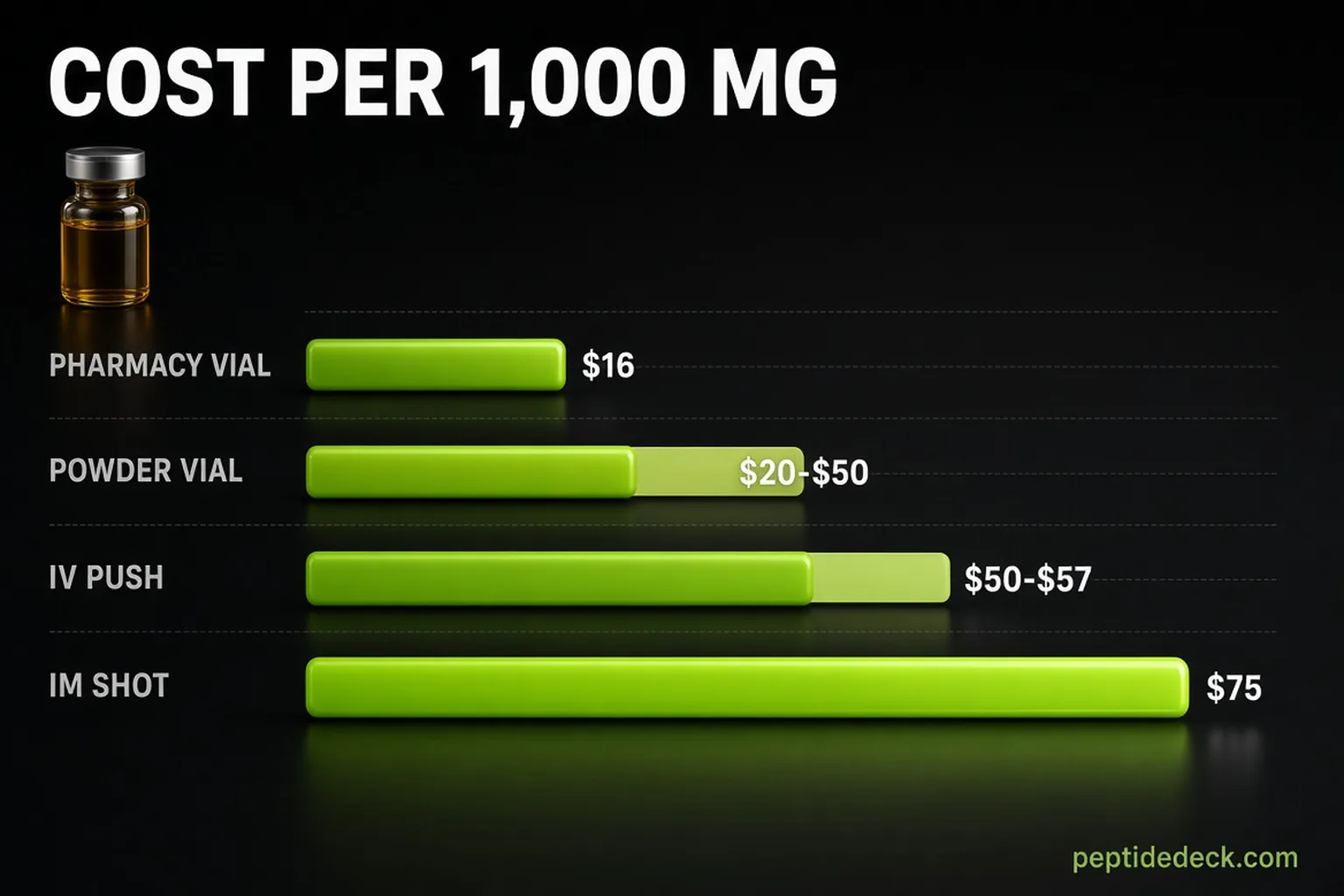 Bar chart of glutathione cost per 1,000 mg: pharmacy vial $16, powder vial $20 to $50, IV push $50 to $57 and IM shot $75