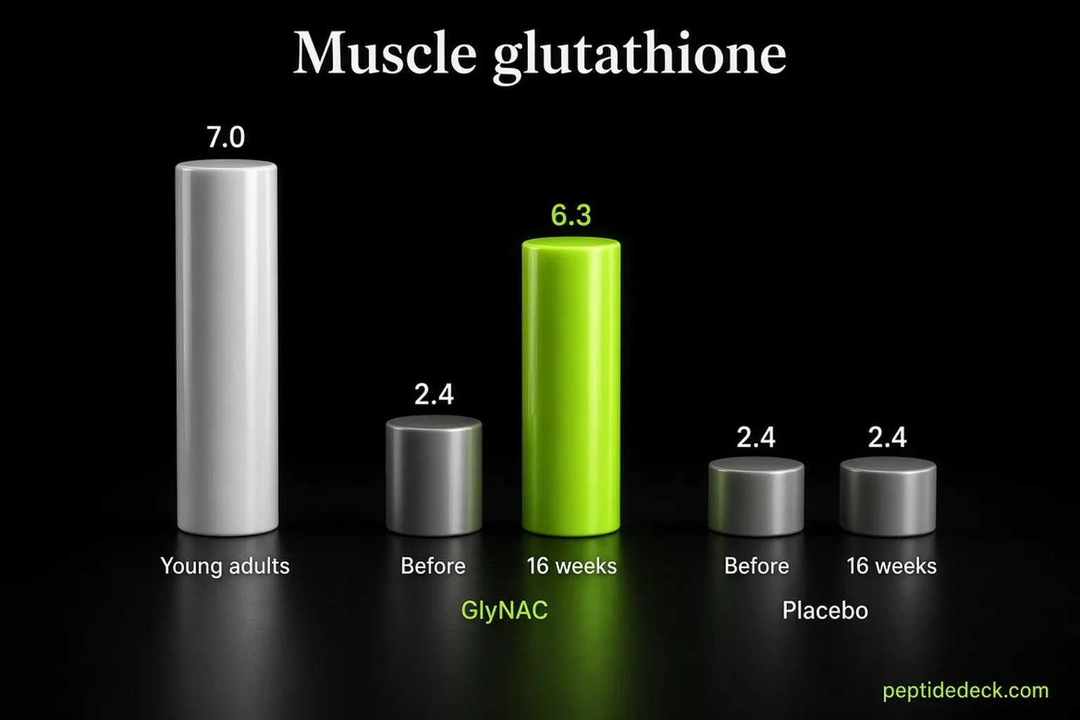 Bar chart of muscle glutathione showing young adults at 7.0, the GlyNAC group rising from 2.4 to 6.3 and the placebo group staying at 2.4 after 16 weeks