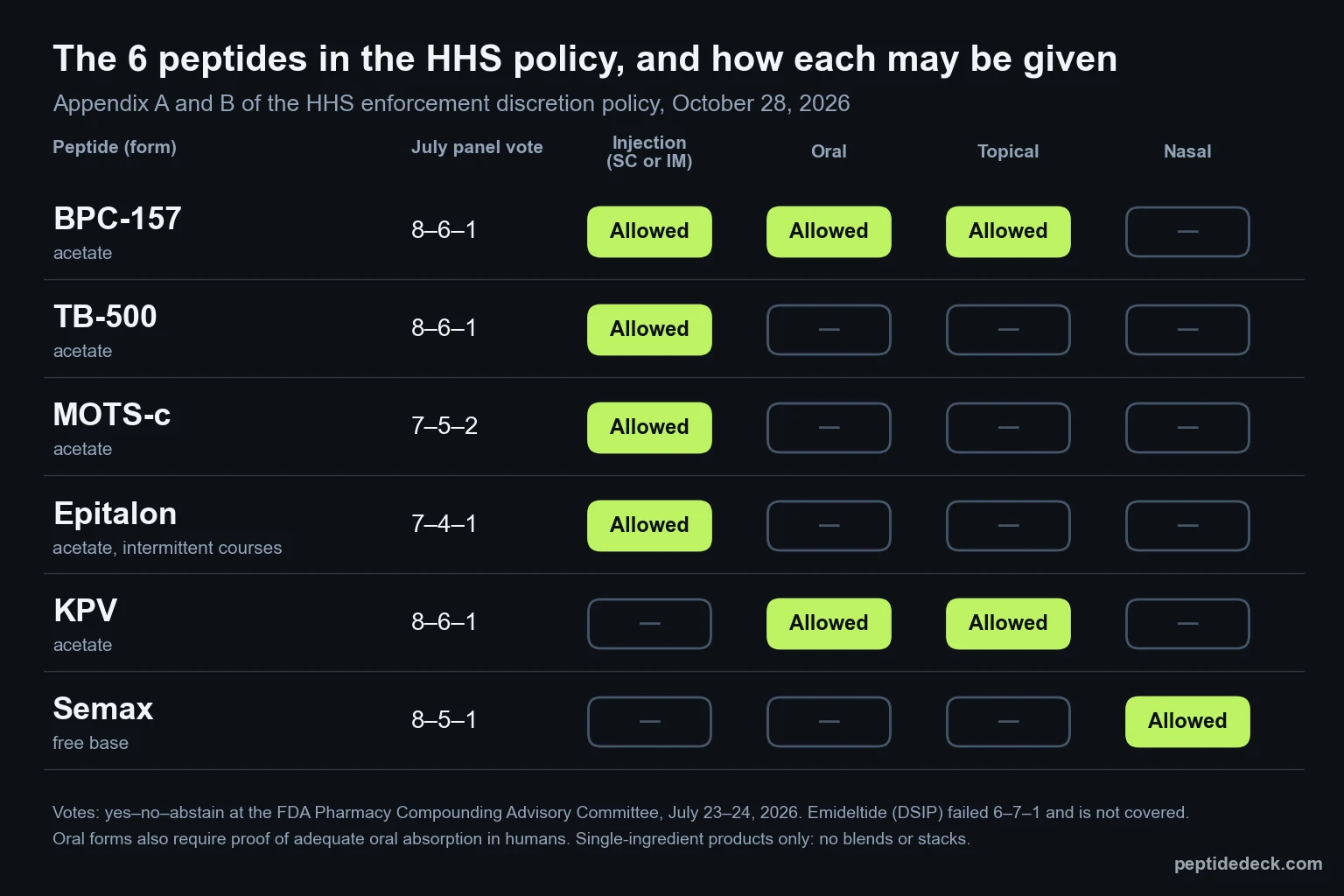HHS peptide policy routes: BPC-157 injection, oral and topical; TB-500, MOTS-c and Epitalon injection only; KPV oral and topical; Semax nasal only