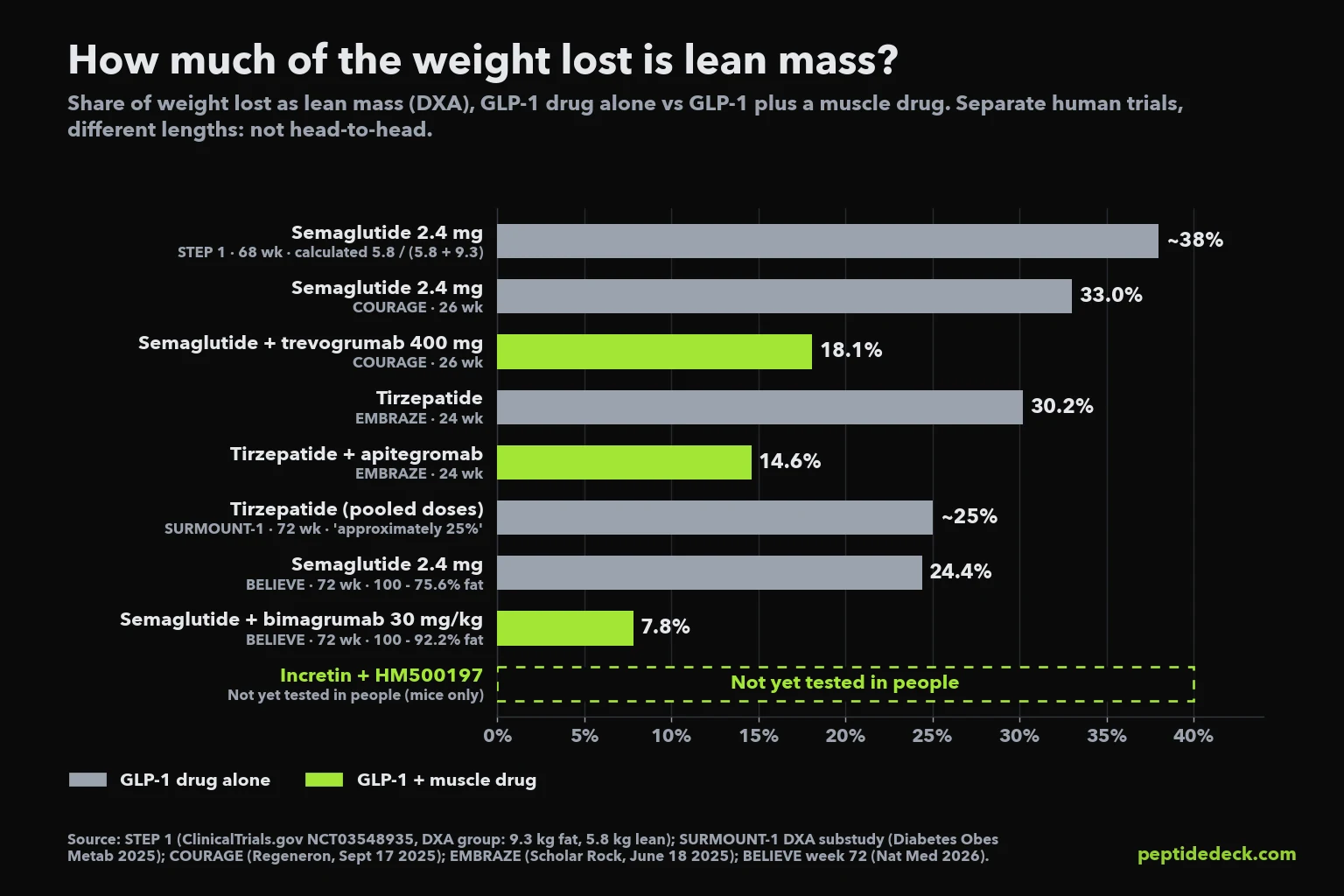 Bar chart of the share of weight lost as lean mass in human trials: semaglutide 38% in STEP 1 and 33% in COURAGE, tirzepatide 30.2% in EMBRAZE and 25% in SURMOUNT-1, semaglutide 24.4% in BELIEVE; with a muscle drug added, 18.1% with trevogrumab, 14.6% with apitegromab and 7.8% with bimagrumab; HM500197 not yet tested in people