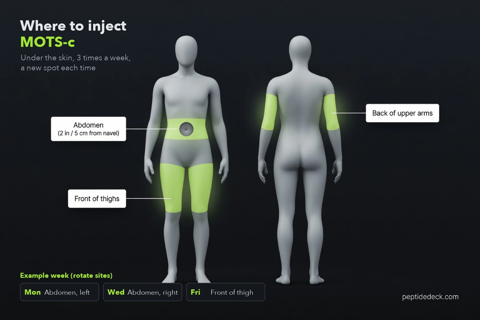 Diagram of MOTS-c injection sites on a gray mannequin, front and back: the abdomen at least 2 inches from the navel, the front of both thighs and the back of both upper arms, shaded in lime, plus an example week rotating abdomen left, abdomen right and thigh