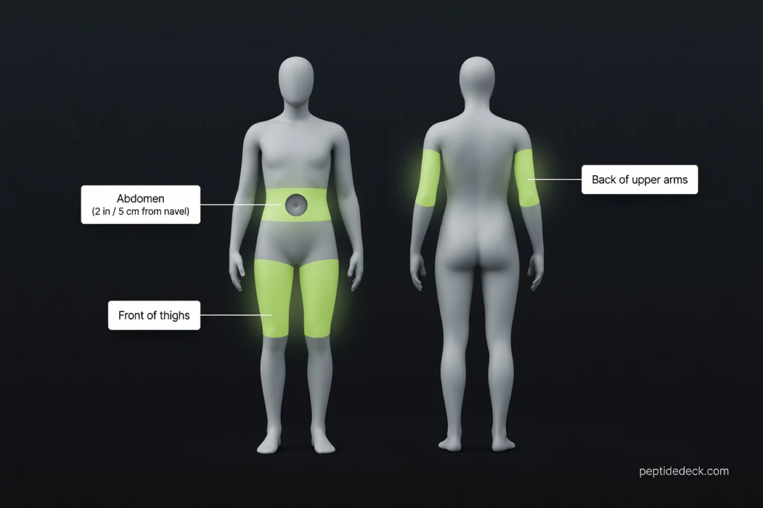 Diagram of retatrutide injection sites: the abdomen at least 2 inches from the navel, the front of both thighs and the back of both upper arms, shaded in lime