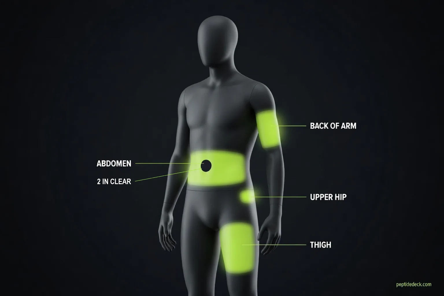 Mannequin with four sermorelin injection zones highlighted in lime: abdomen with a clear ring around the navel, outer thigh, back of the upper arm and upper hip