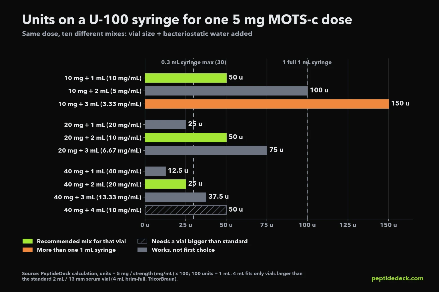 Bar chart of U-100 syringe units needed for a 5 mg MOTS-c dose at each mix: 50 units for 10 mg in 1 mL, 100 for 10 mg in 2 mL, 150 for 10 mg in 3 mL, 25 for 20 mg in 1 mL, 50 for 20 mg in 2 mL, 75 for 20 mg in 3 mL, 12.5 for 40 mg in 1 mL, 25 for 40 mg in 2 mL, 37.5 for 40 mg in 3 mL and 50 for 40 mg in 4 mL