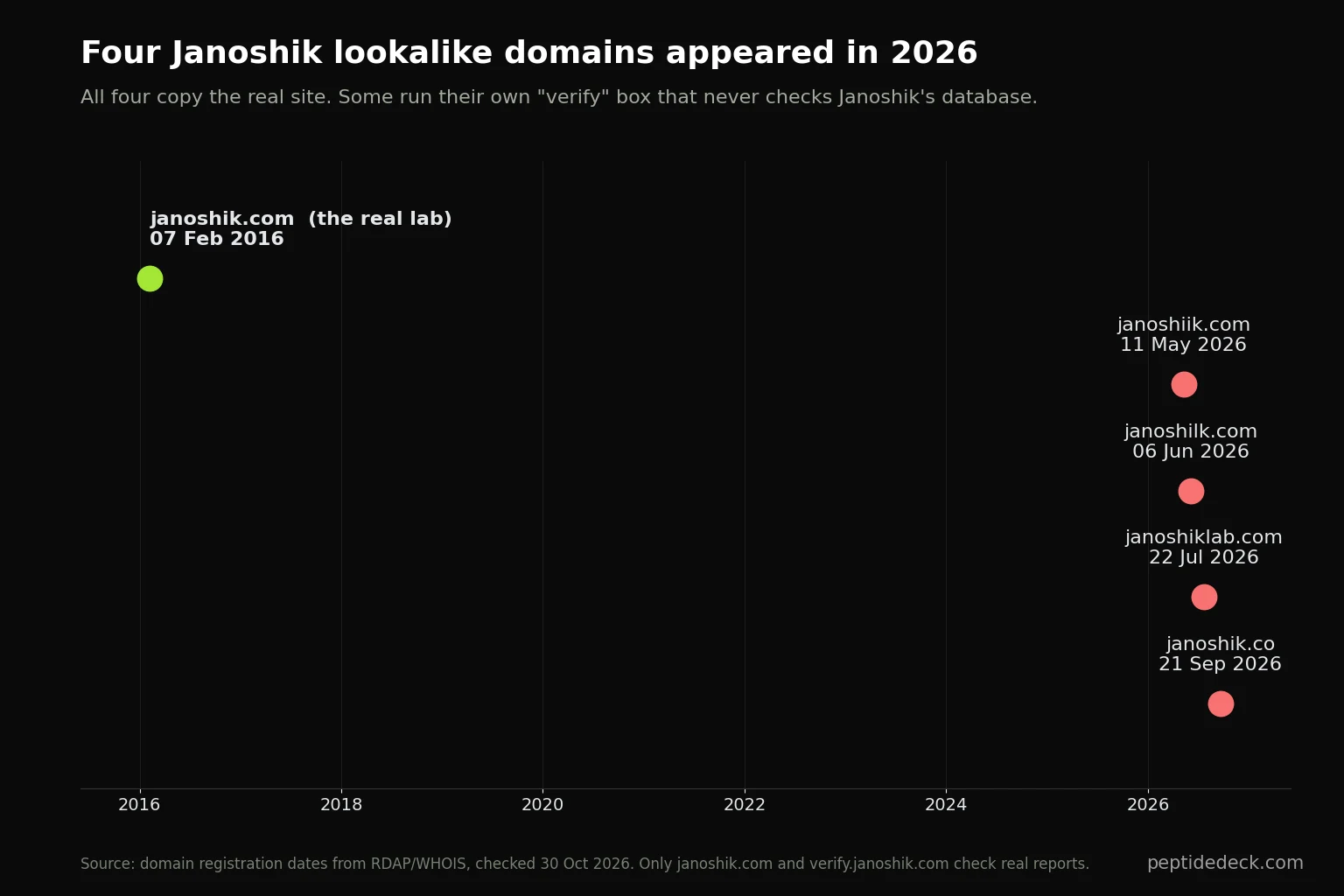 Timeline of domain registration dates: janoshik.com in February 2016, then janoshiik.com in May 2026, janoshilk.com in June 2026, janoshiklab.com in July 2026 and janoshik.co in September 2026