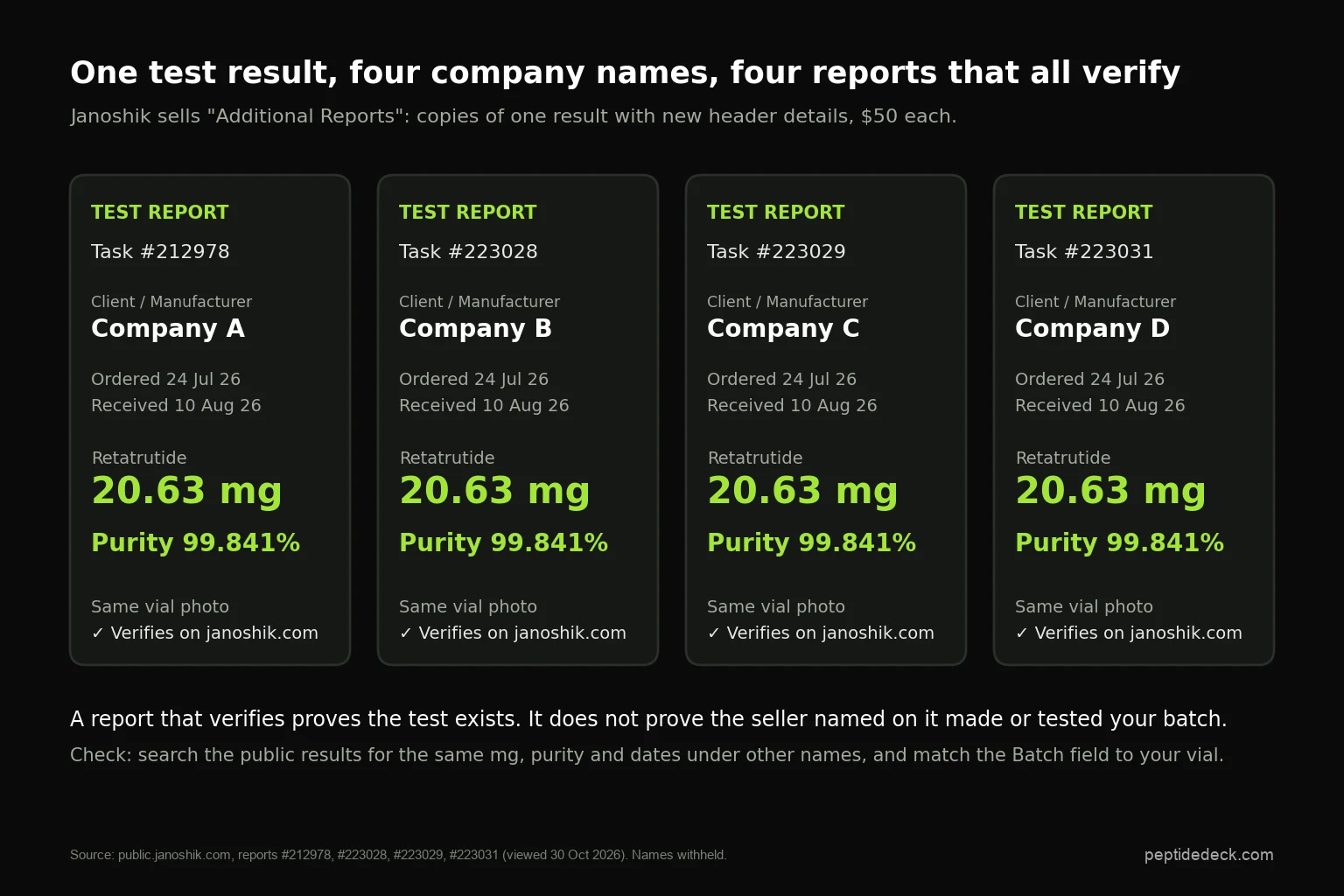 Four Janoshik test reports, task numbers 212978, 223028, 223029 and 223031, each naming a different company but showing identical dates, the same vial photo and the same result: retatrutide 20.63 mg at 99.841% purity